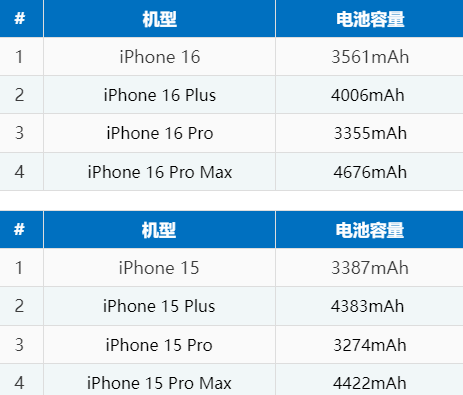 理塘苹果16电池维修分享iPhone16系列电池容量是多少 